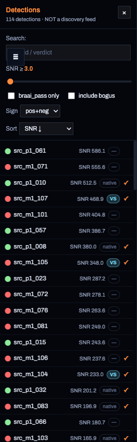 The detections sidebar, open: a header showing the total count and honesty note, search box, SNR slider, braai-pass-only and include-bogus checkboxes, sign and sort dropdowns, and a scrollable list of detection rows each showing a coloured dot, row id, SNR, and any verdict badge.