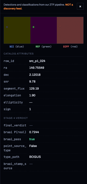 The detection drawer for a real catalogued source: the honesty banner at top, a tinted science/reference/difference thumbnail with its channel legend, a catalog-attributes table (row id, ra, dec, snr, segment flux, elongation, ellipticity, sign), and a Stage-4 verdict table (final verdict, braai P(real), braai pass, point-source type, type path, braai stamp source).